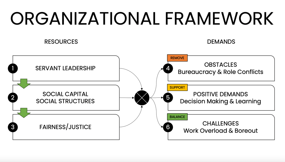 organizational framework